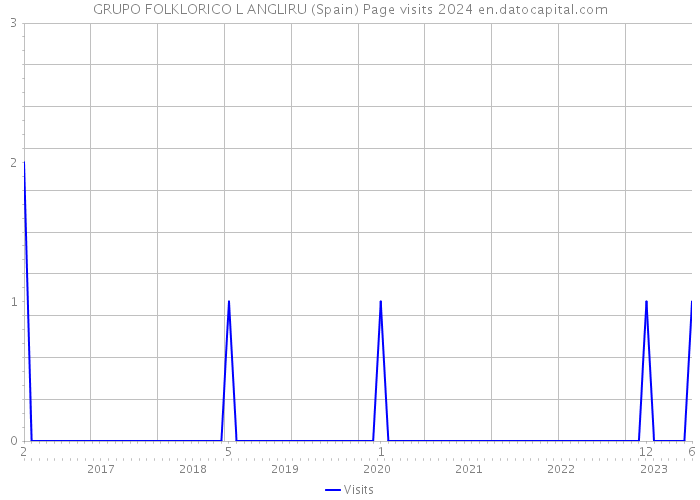 GRUPO FOLKLORICO L ANGLIRU (Spain) Page visits 2024 