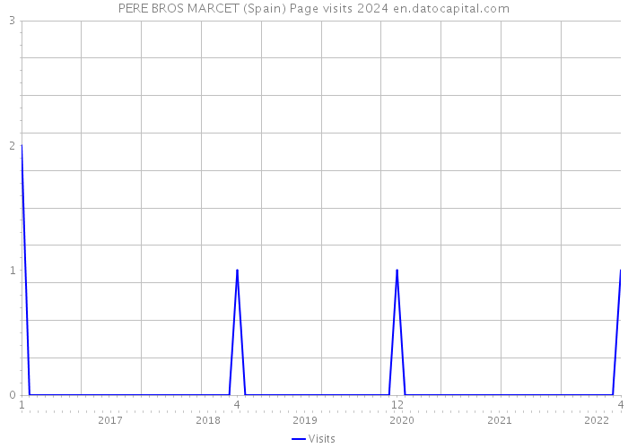 PERE BROS MARCET (Spain) Page visits 2024 