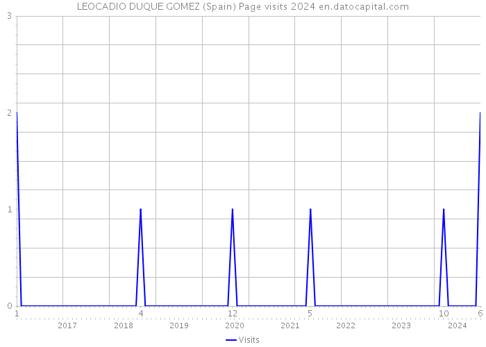 LEOCADIO DUQUE GOMEZ (Spain) Page visits 2024 