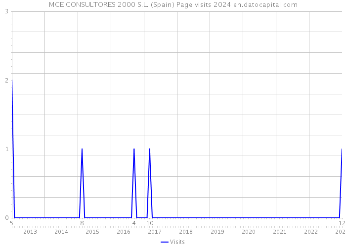 MCE CONSULTORES 2000 S.L. (Spain) Page visits 2024 