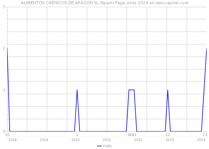 ALIMENTOS CARNICOS DE ARAGON SL (Spain) Page visits 2024 