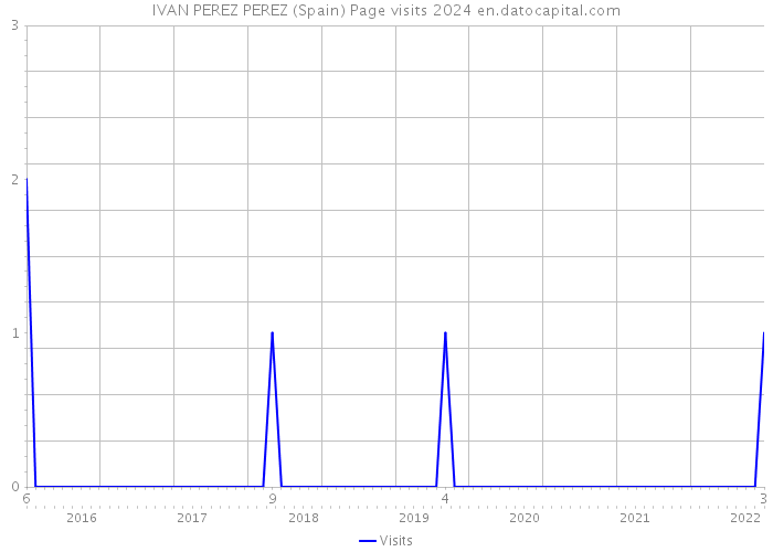 IVAN PEREZ PEREZ (Spain) Page visits 2024 