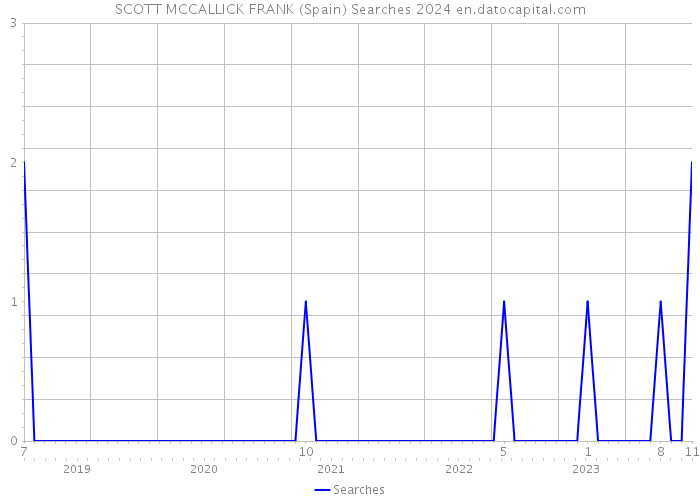 SCOTT MCCALLICK FRANK (Spain) Searches 2024 