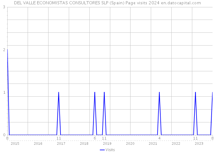 DEL VALLE ECONOMISTAS CONSULTORES SLP (Spain) Page visits 2024 