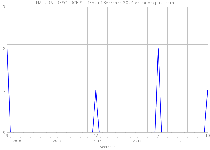 NATURAL RESOURCE S.L. (Spain) Searches 2024 
