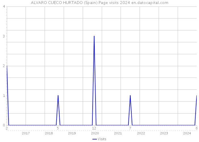 ALVARO CUECO HURTADO (Spain) Page visits 2024 
