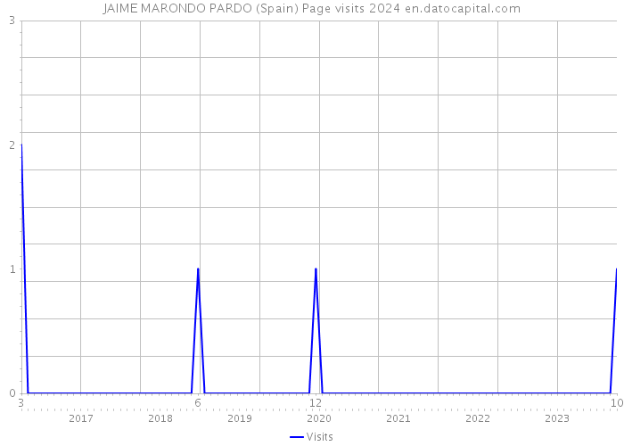 JAIME MARONDO PARDO (Spain) Page visits 2024 