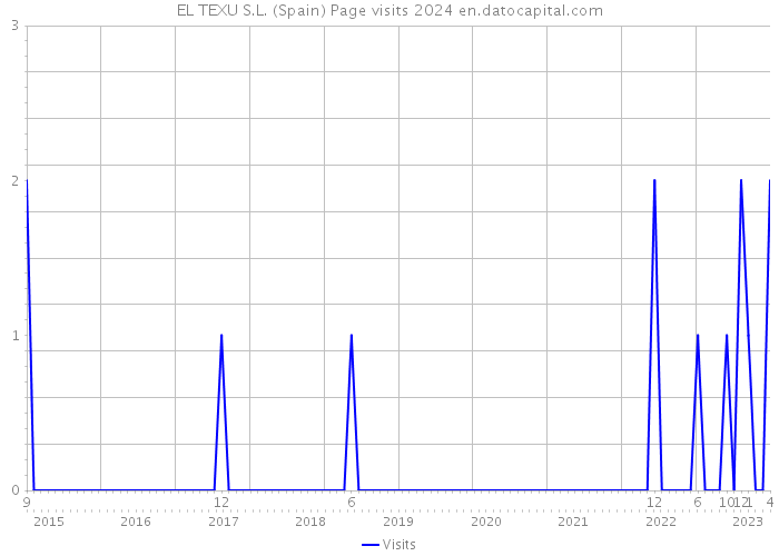 EL TEXU S.L. (Spain) Page visits 2024 