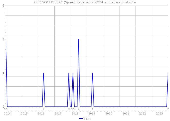 GUY SOCHOVSKY (Spain) Page visits 2024 