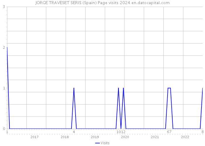 JORGE TRAVESET SERIS (Spain) Page visits 2024 