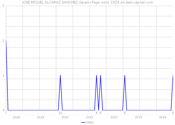 JOSE MIGUEL ALCARAZ SANCHEZ (Spain) Page visits 2024 