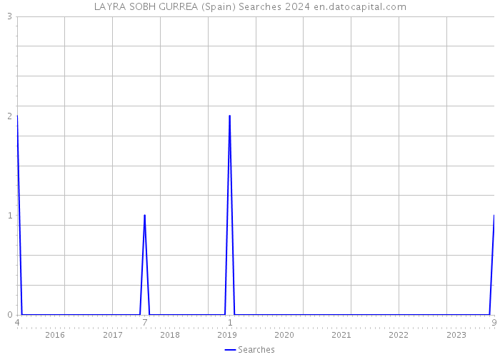 LAYRA SOBH GURREA (Spain) Searches 2024 