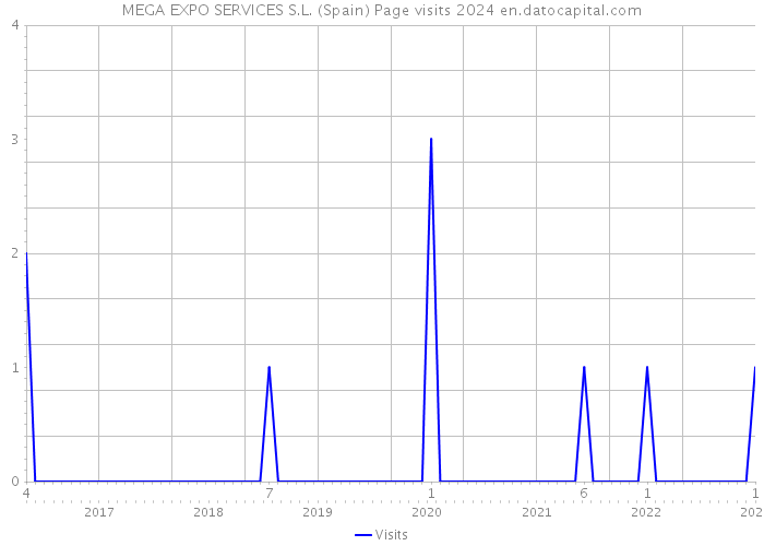 MEGA EXPO SERVICES S.L. (Spain) Page visits 2024 