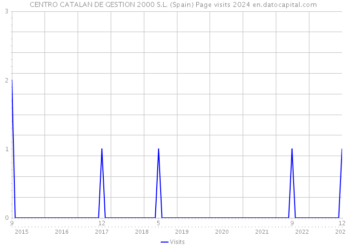 CENTRO CATALAN DE GESTION 2000 S.L. (Spain) Page visits 2024 