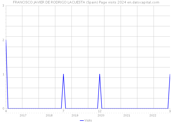 FRANCISCO JAVIER DE RODRIGO LACUESTA (Spain) Page visits 2024 