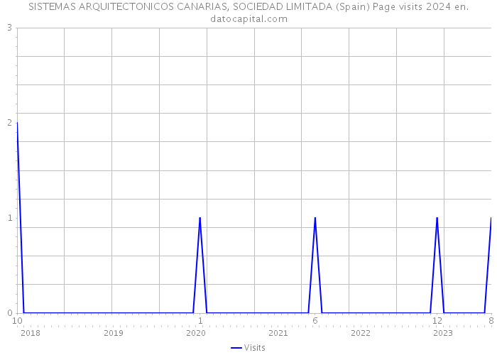 SISTEMAS ARQUITECTONICOS CANARIAS, SOCIEDAD LIMITADA (Spain) Page visits 2024 