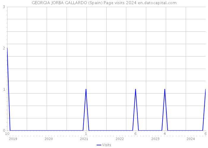 GEORGIA JORBA GALLARDO (Spain) Page visits 2024 