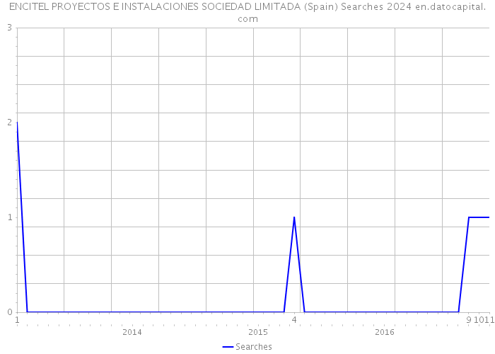 ENCITEL PROYECTOS E INSTALACIONES SOCIEDAD LIMITADA (Spain) Searches 2024 