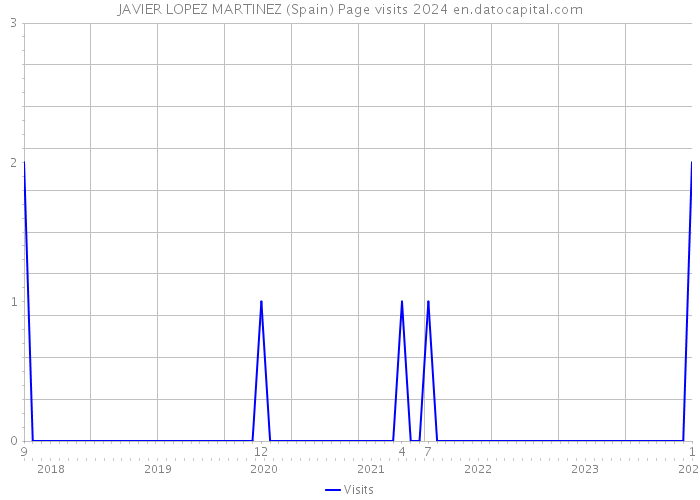 JAVIER LOPEZ MARTINEZ (Spain) Page visits 2024 