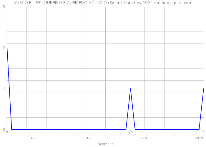 VASCO FILIPE LOUREIRO FIGUEIREDO ACURSIO (Spain) Searches 2024 