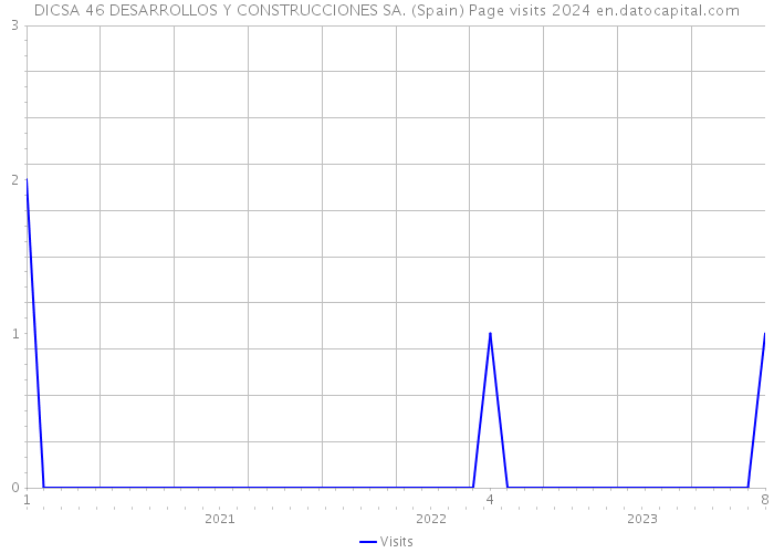 DICSA 46 DESARROLLOS Y CONSTRUCCIONES SA. (Spain) Page visits 2024 