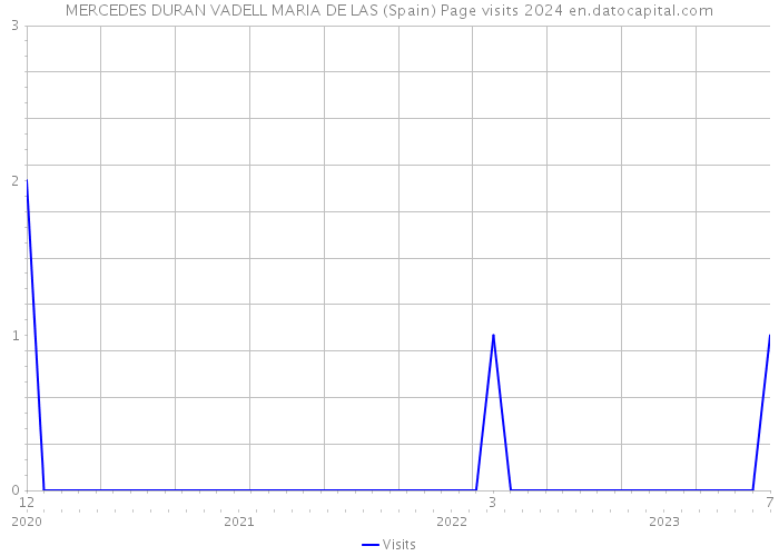 MERCEDES DURAN VADELL MARIA DE LAS (Spain) Page visits 2024 
