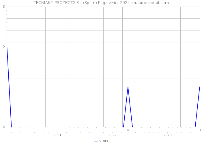 TECNIART PROYECTS SL. (Spain) Page visits 2024 