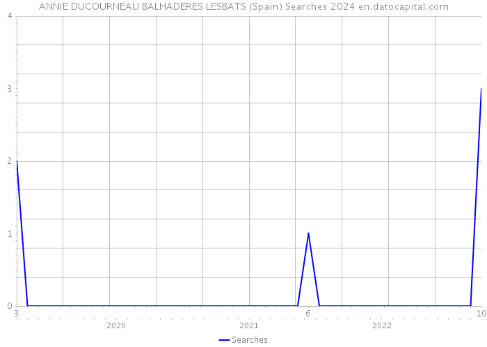 ANNIE DUCOURNEAU BALHADERES LESBATS (Spain) Searches 2024 