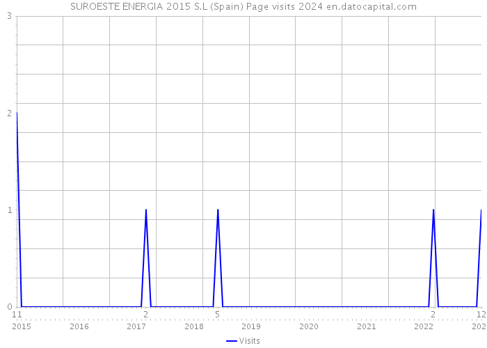 SUROESTE ENERGIA 2015 S.L (Spain) Page visits 2024 