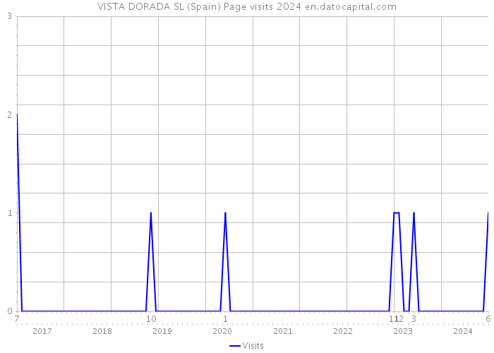 VISTA DORADA SL (Spain) Page visits 2024 