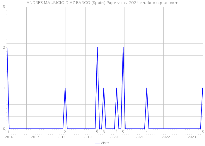 ANDRES MAURICIO DIAZ BARCO (Spain) Page visits 2024 