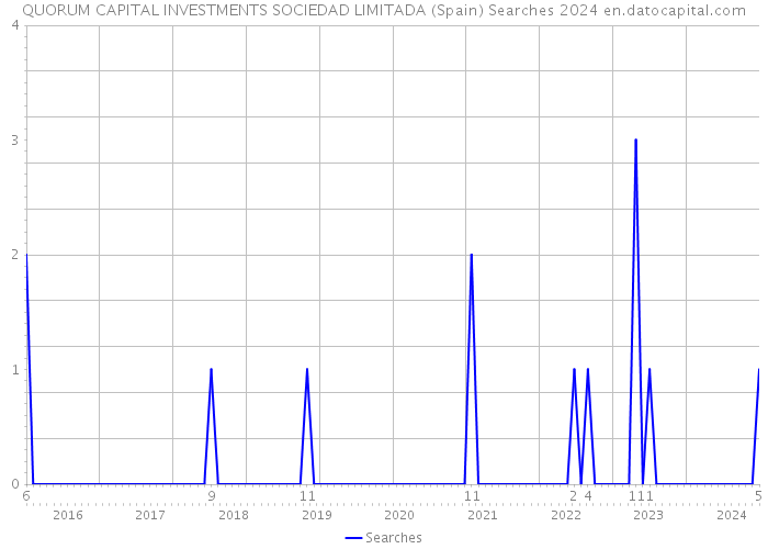 QUORUM CAPITAL INVESTMENTS SOCIEDAD LIMITADA (Spain) Searches 2024 