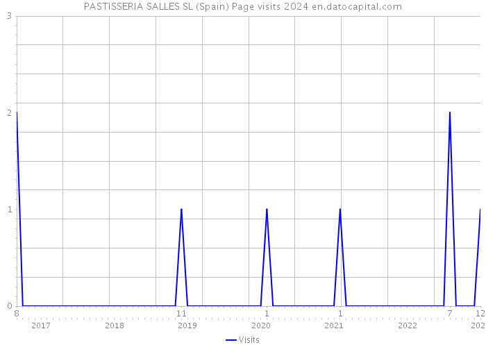 PASTISSERIA SALLES SL (Spain) Page visits 2024 