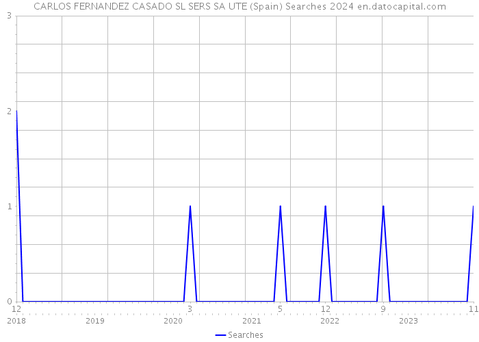 CARLOS FERNANDEZ CASADO SL SERS SA UTE (Spain) Searches 2024 