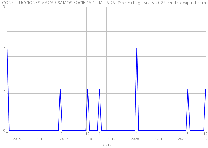 CONSTRUCCIONES MACAR SAMOS SOCIEDAD LIMITADA. (Spain) Page visits 2024 