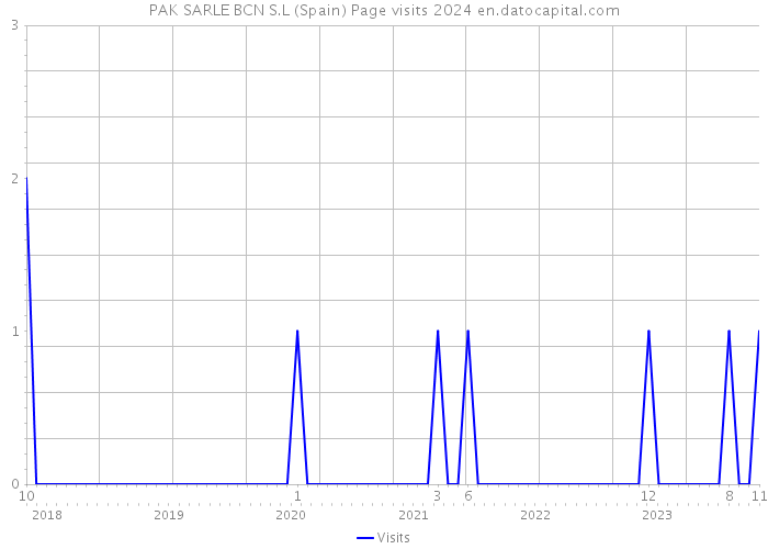 PAK SARLE BCN S.L (Spain) Page visits 2024 