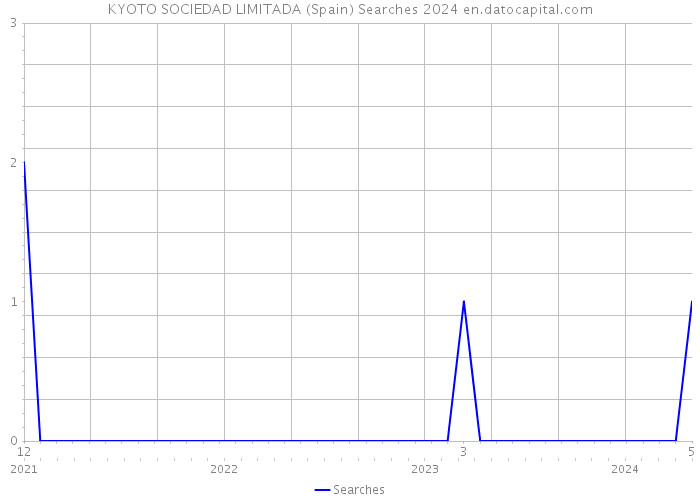 KYOTO SOCIEDAD LIMITADA (Spain) Searches 2024 