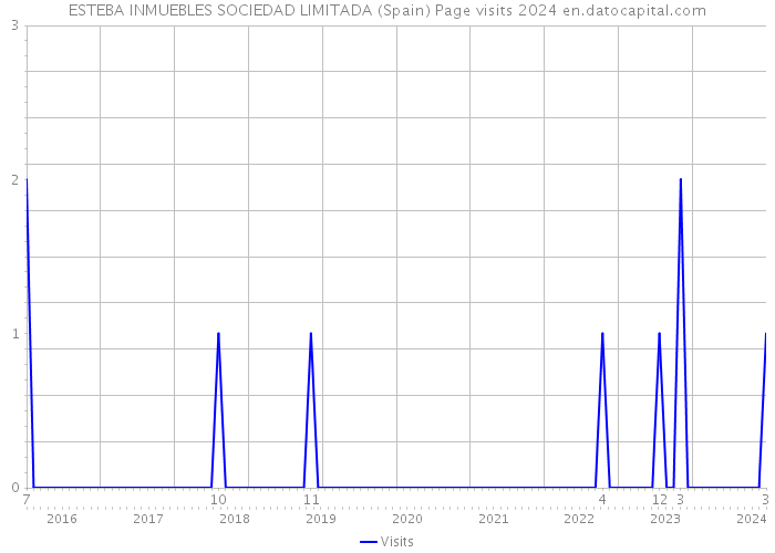 ESTEBA INMUEBLES SOCIEDAD LIMITADA (Spain) Page visits 2024 