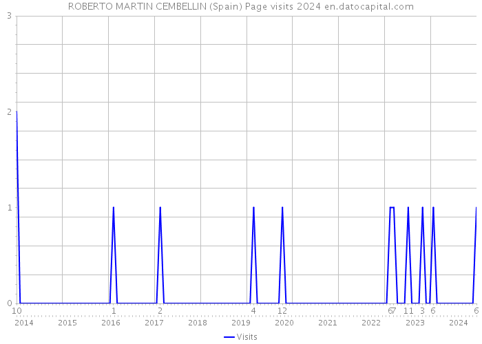 ROBERTO MARTIN CEMBELLIN (Spain) Page visits 2024 