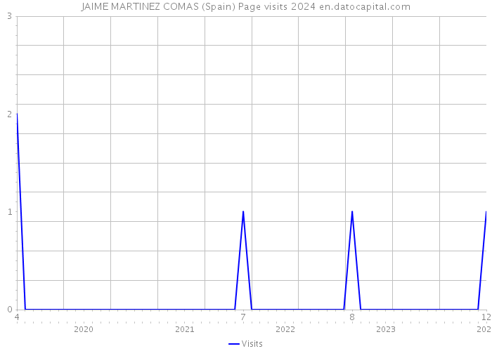 JAIME MARTINEZ COMAS (Spain) Page visits 2024 