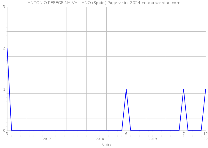 ANTONIO PEREGRINA VALLANO (Spain) Page visits 2024 