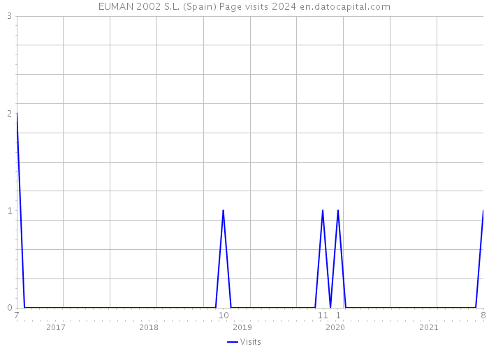EUMAN 2002 S.L. (Spain) Page visits 2024 