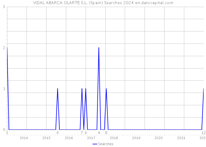 VIDAL ABARCA OLARTE S.L. (Spain) Searches 2024 