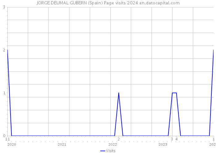 JORGE DEUMAL GUBERN (Spain) Page visits 2024 