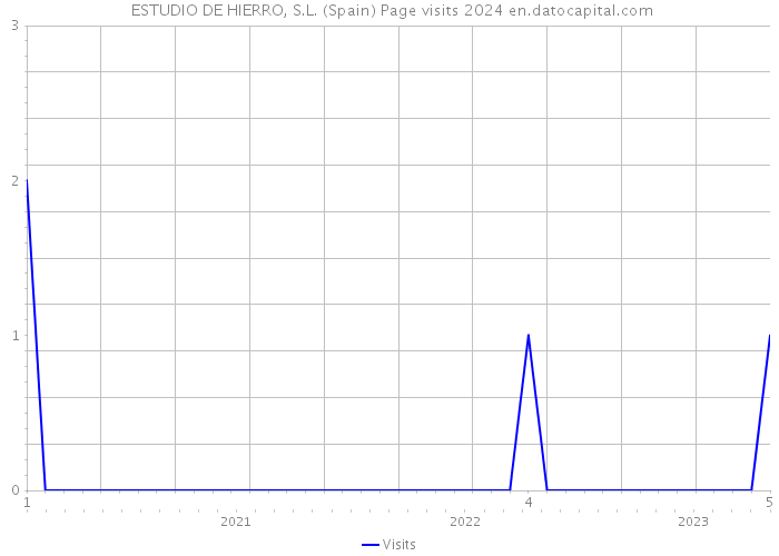  ESTUDIO DE HIERRO, S.L. (Spain) Page visits 2024 