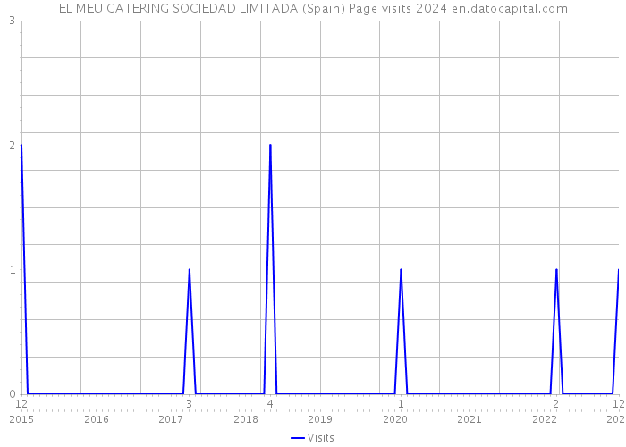 EL MEU CATERING SOCIEDAD LIMITADA (Spain) Page visits 2024 