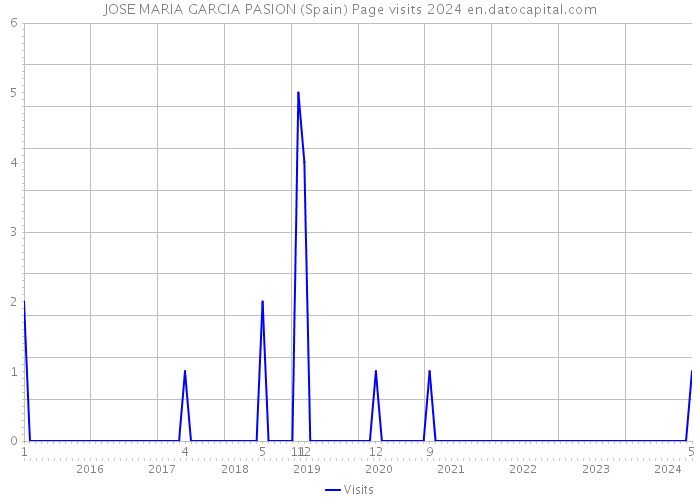 JOSE MARIA GARCIA PASION (Spain) Page visits 2024 