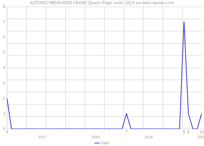 ALFONSO BENAVIDES GRASE (Spain) Page visits 2024 