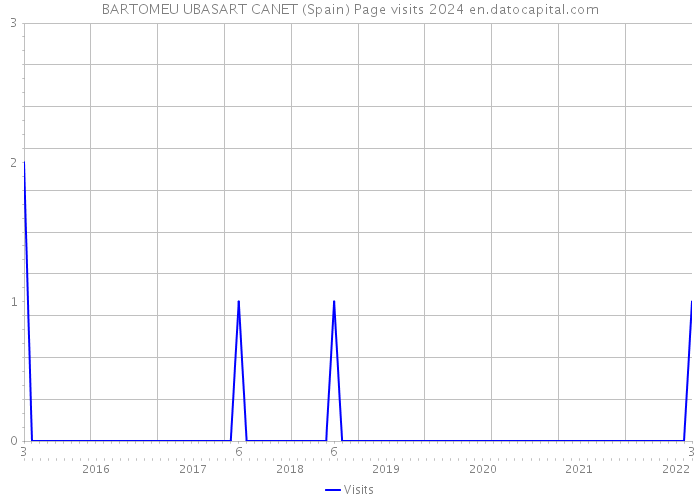 BARTOMEU UBASART CANET (Spain) Page visits 2024 