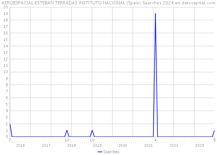 AEROESPACIAL ESTEBAN TERRADAS INSTITUTO NACIONAL (Spain) Searches 2024 